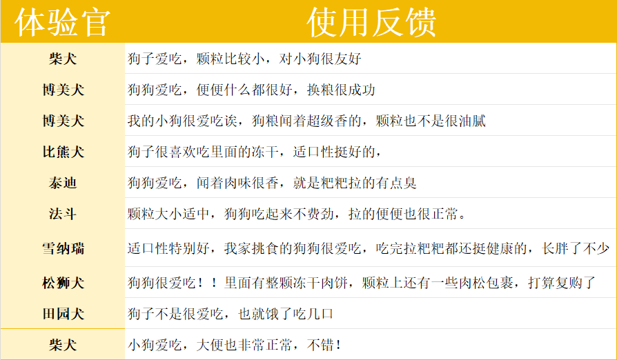 领先缤纷果蔬狗粮测评|配方丰富但营养一般全攻略 领先缤纷果蔬狗粮评价