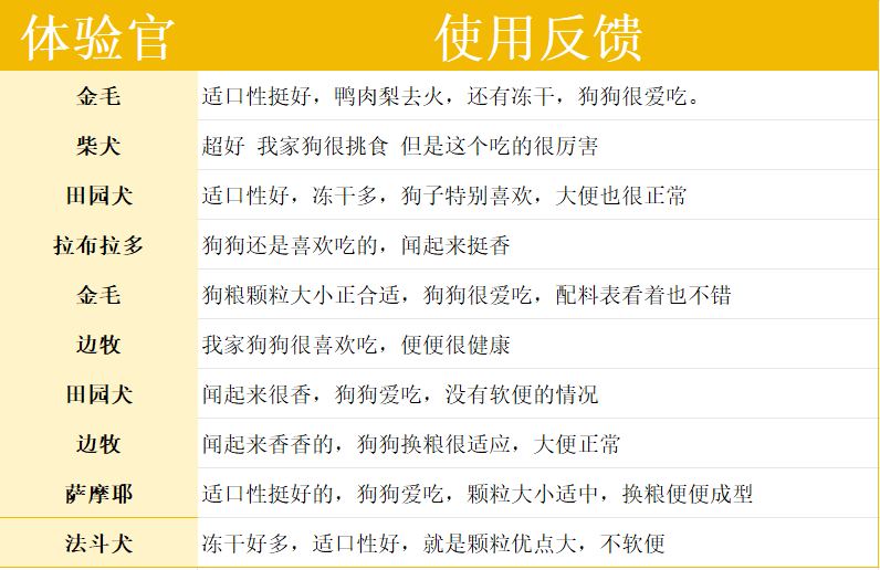 鸭肉梨中大型犬粮测评|性价比如何全攻略 狗粮测评