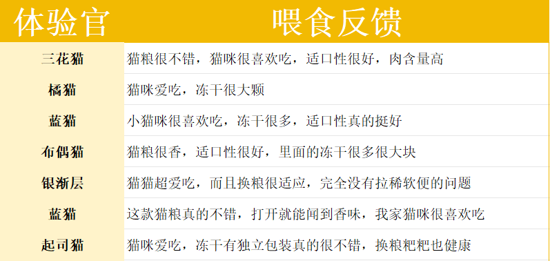 比乐青海牦牛猫粮测评|高端猫粮真实解析 比乐青海牦牛猫粮