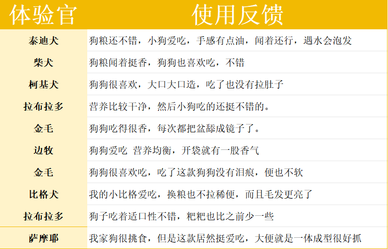 宠率五种肉无谷犬粮别瞎买,看完测评再决定! 宠率狗粮好不好