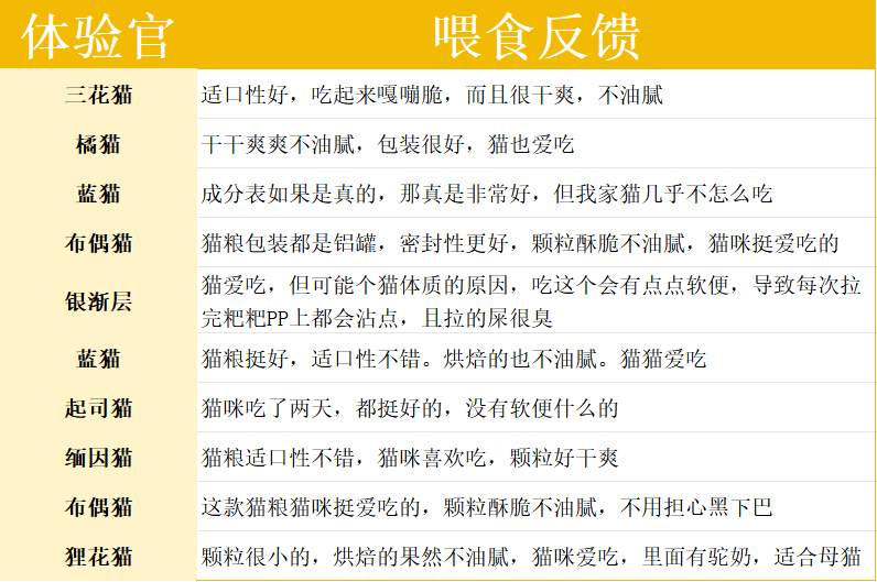 猫先吃上新疆驼奶了?探索烘焙猫粮真的好吗? 探索新疆驼奶猫粮测评