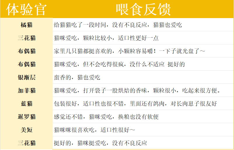 深扒帕特鲜鸡乳鸽烘焙猫粮,值不值得买? 帕特鲜鸡乳鸽猫粮测评