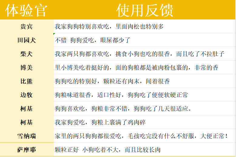 乐顿鲜肉全价犬粮测评:亮点不多,但性价比高! 乐顿狗粮怎么样