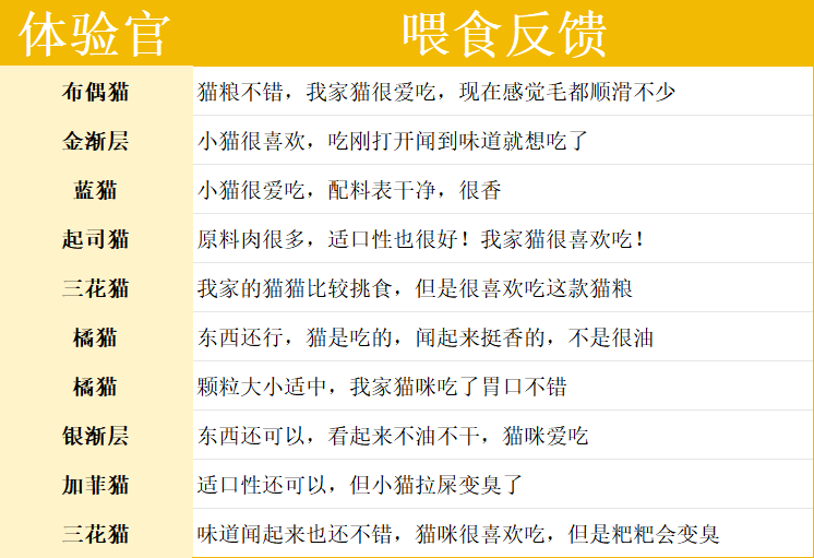 被“央妈”点名！乖巧新疆鲜肉猫粮到底怎么样？