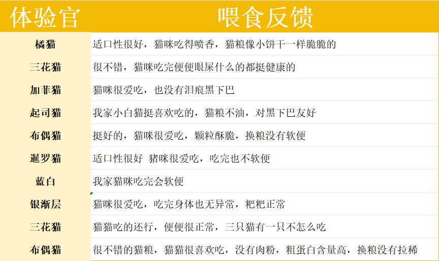 国产猫粮“卷王”?猫大圣S6鲜肉烘焙猫粮测评 猫大圣猫粮怎么样?