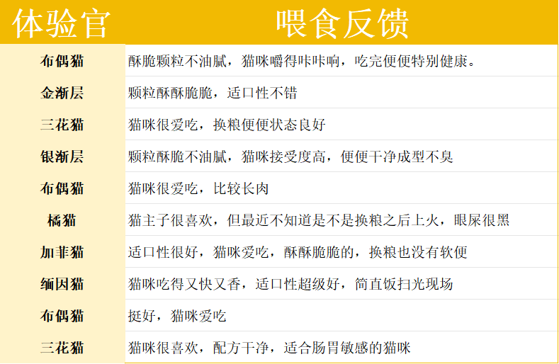 有鱼酥化猫粮好不好