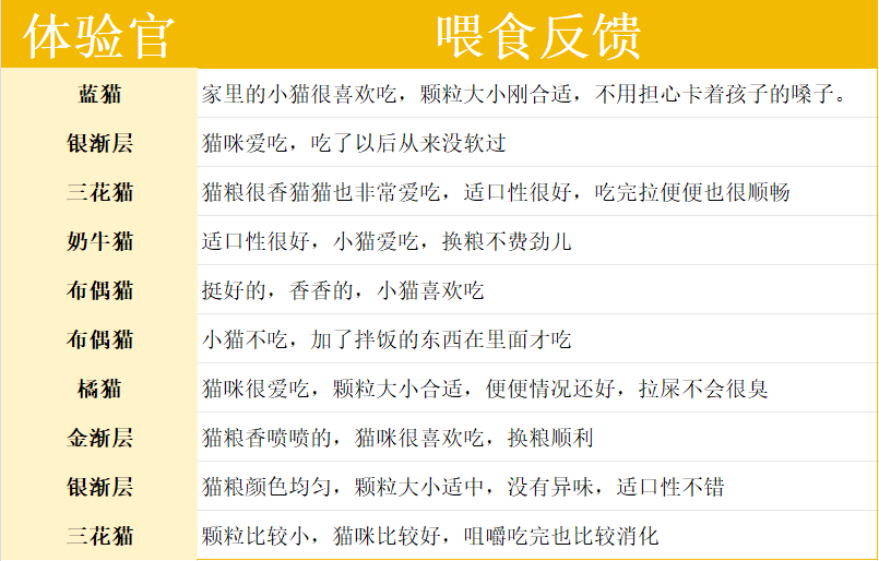 Wowo离乳期幼猫酥化粮配方详解全攻略 Wowo离乳期幼猫酥化粮测评