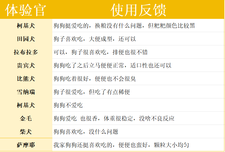 科学拆解帕特蓝莓牛成犬粮:26元/斤值得入吗? 帕特狗粮怎么样?