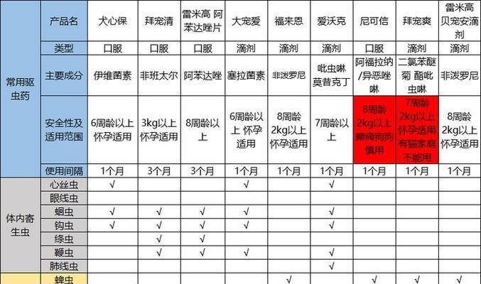 狗狗驱虫的最佳频率是多久一次？（解答狗狗驱虫频率的疑惑）