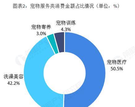 宠物行业（关注宠物行业热门公司，把握发展趋势）
