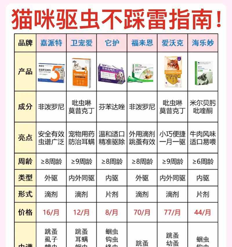 猫咪驱虫时间表（揭秘猫咪驱虫的最佳时机及方法）